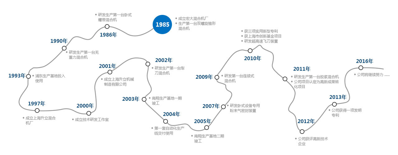 发展历史